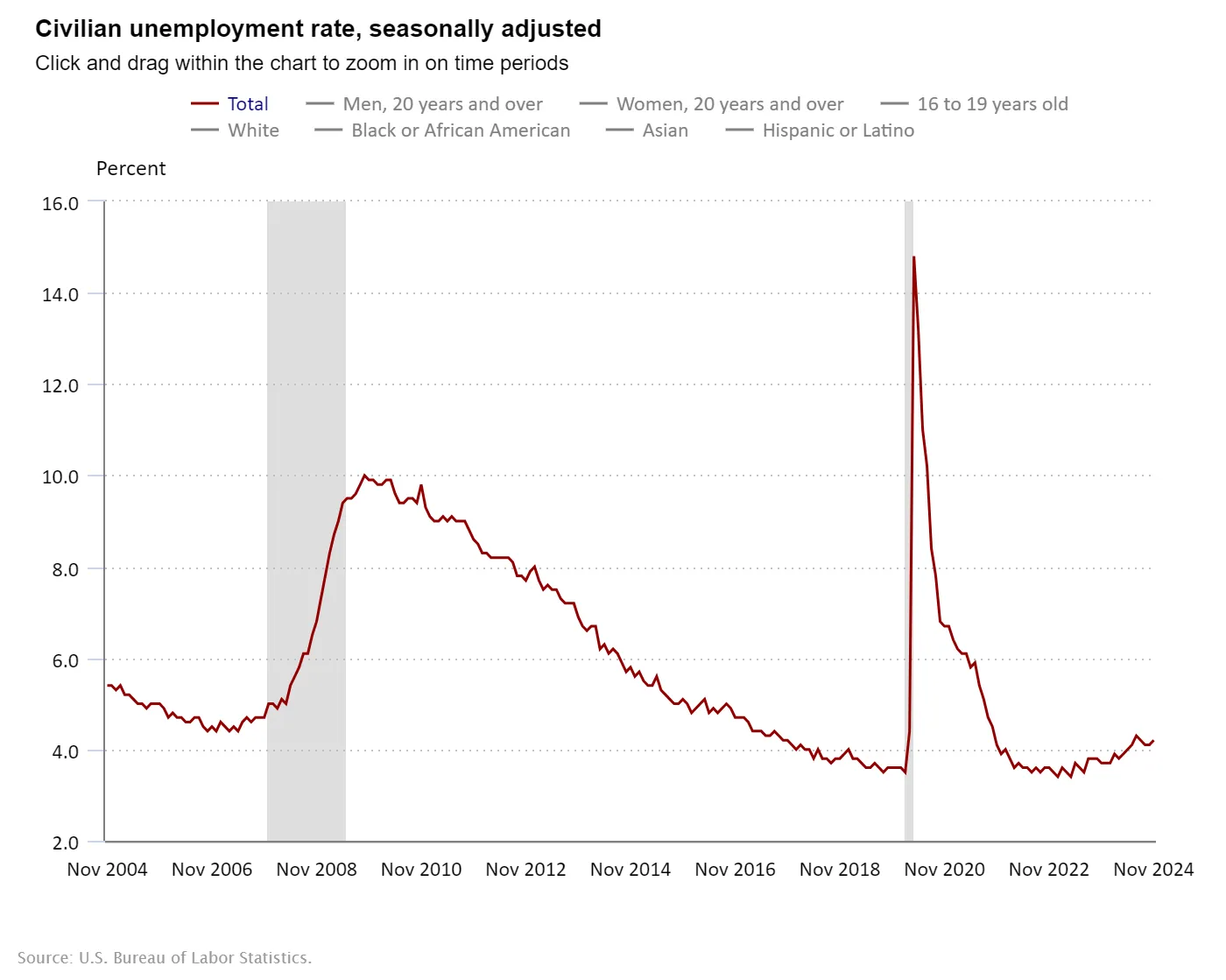 US Employment Rate 2020-2024